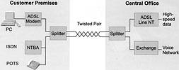 Figure 2. Basic ADSL network configuration. The splitter separates voice and data signals downstream and combines them upstream